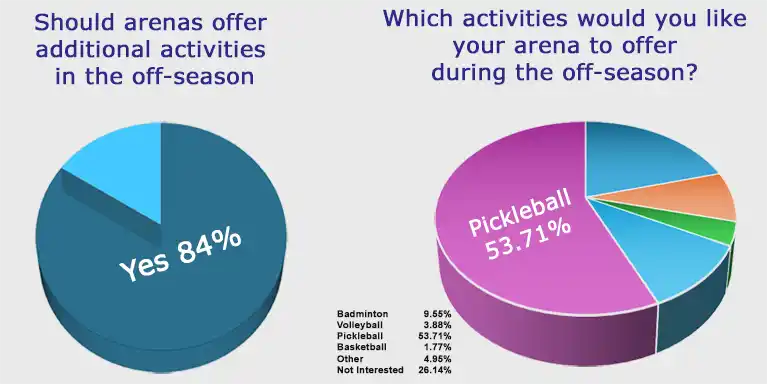 51% of respondents believed there was demand for pickleball offerings amongst arena users